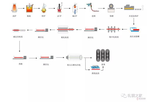 重磅發(fā)布 全國(guó)特鋼生產(chǎn)工藝流程圖大匯總（附150張高清彩圖）