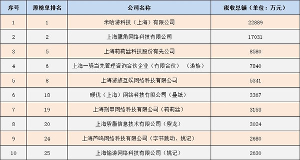 米哈游登頂上海服務(wù)業(yè)納稅榜首 技術(shù)驅(qū)動(dòng)的文化輸出樣板
